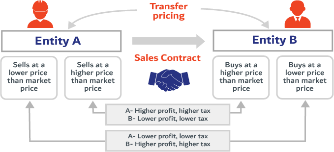 Most Exclusive Transfer Pricing Services In Bangladesh