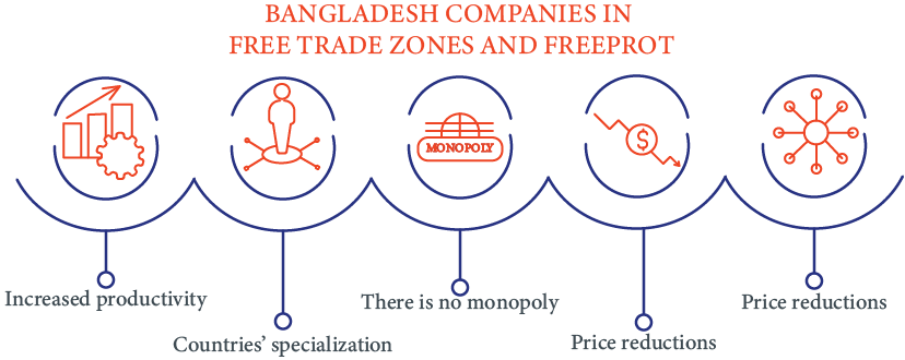 Bangladesh Companies in Free Trade Zones and Freeport
