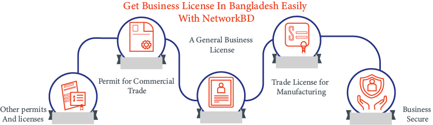 Get Easily Business License with Us In Bangladesh