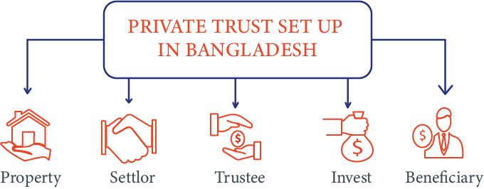 Private Trust Set Up in Bangladesh