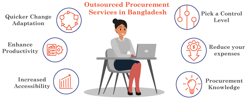 Outsourced Procurement Services