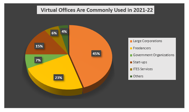 virtual-offices-are-commonly-used-2021-2022